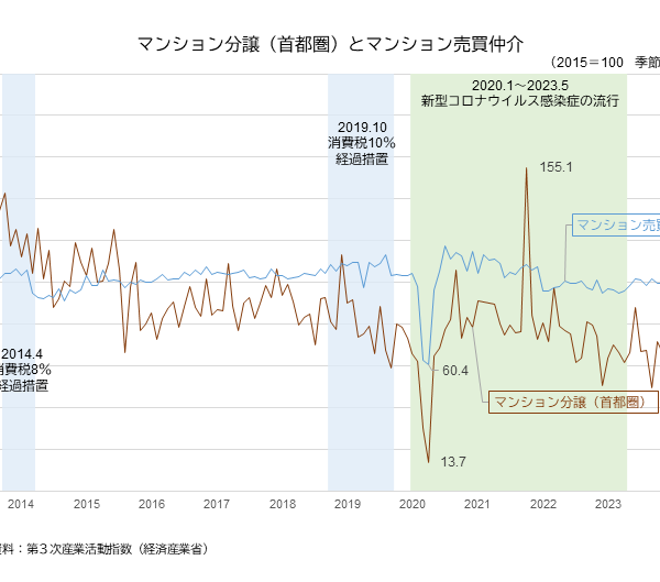「新築神話」の崩壊……中古住宅の取引数が大幅増