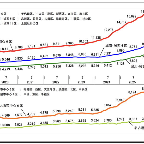 都心マンションの価格上昇で注目!「東京近郊エリア」の不動産売却は今がチャンス?