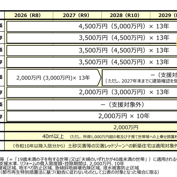 中古住宅の住宅ローン減税が大幅拡充！2026年は売却のチャンス